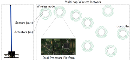 Evaluating Low-Power Wireless Cyber-Physical Systems