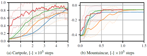Trajectory-Based Off-Policy Deep Reinforcement Learning