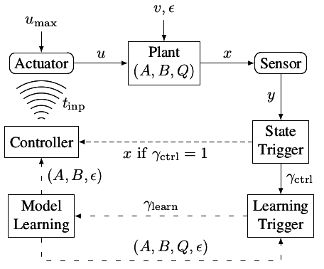 Event-triggered Pulse Control with Model Learning (if Necessary)