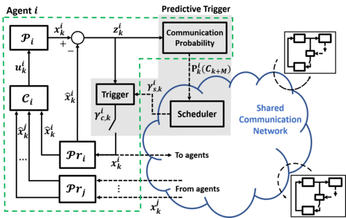 Predictive Triggering for Distributed Control of Resource Constrained Multi-agent Systems